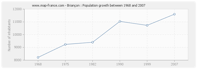 Population Briançon