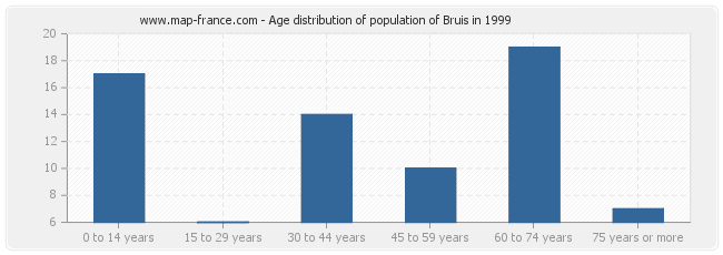 Age distribution of population of Bruis in 1999