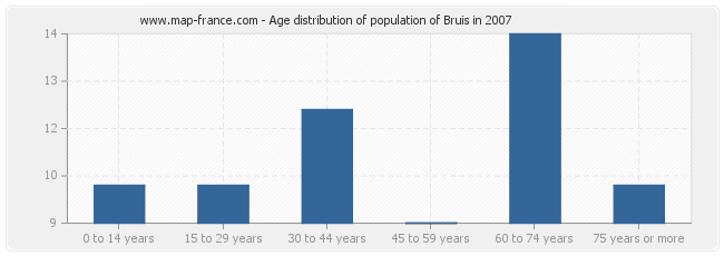 Age distribution of population of Bruis in 2007