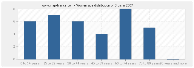 Women age distribution of Bruis in 2007