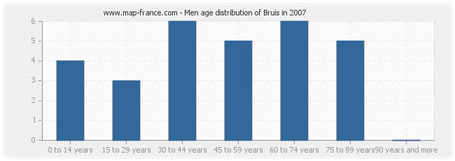 Men age distribution of Bruis in 2007