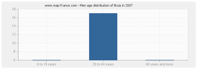 Men age distribution of Bruis in 2007