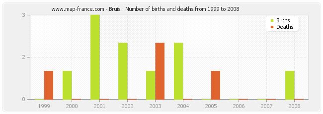 Bruis : Number of births and deaths from 1999 to 2008