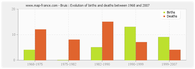 Bruis : Evolution of births and deaths between 1968 and 2007