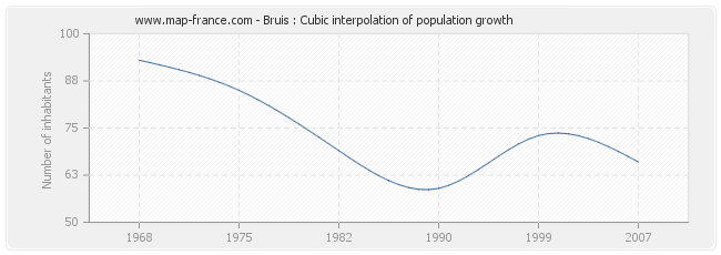 Bruis : Cubic interpolation of population growth