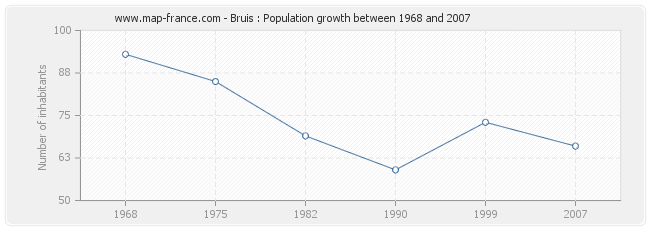 Population Bruis