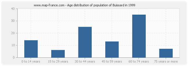 Age distribution of population of Buissard in 1999