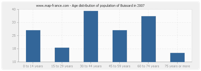 Age distribution of population of Buissard in 2007