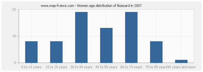 Women age distribution of Buissard in 2007