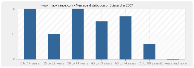 Men age distribution of Buissard in 2007