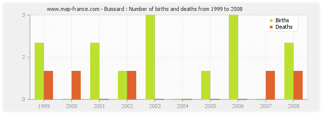 Buissard : Number of births and deaths from 1999 to 2008
