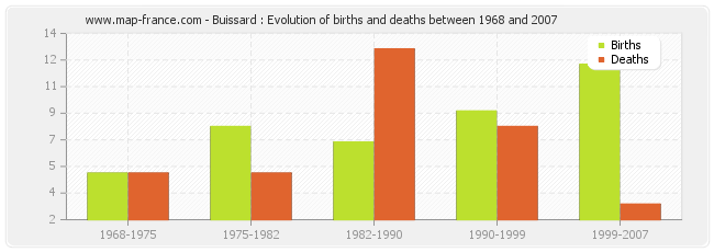 Buissard : Evolution of births and deaths between 1968 and 2007