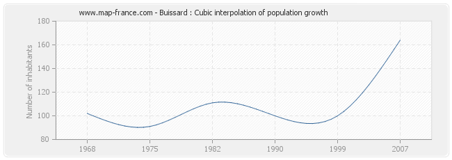 Buissard : Cubic interpolation of population growth