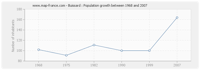 Population Buissard
