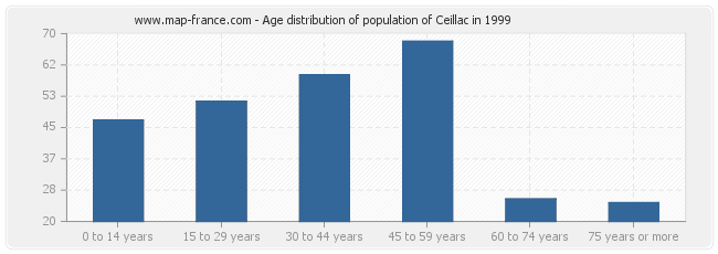 Age distribution of population of Ceillac in 1999