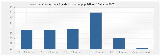 Age distribution of population of Ceillac in 2007