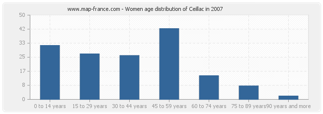 Women age distribution of Ceillac in 2007