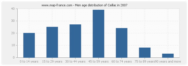 Men age distribution of Ceillac in 2007