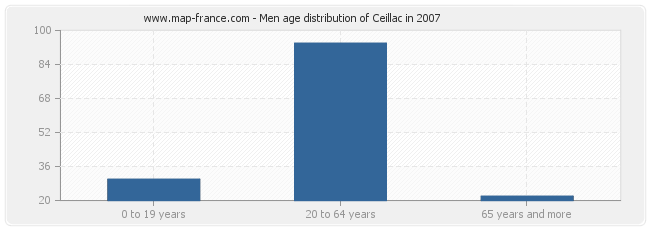 Men age distribution of Ceillac in 2007