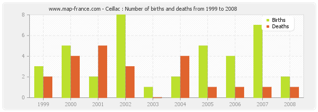 Ceillac : Number of births and deaths from 1999 to 2008
