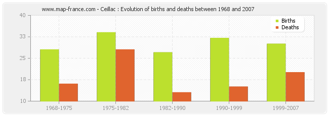 Ceillac : Evolution of births and deaths between 1968 and 2007