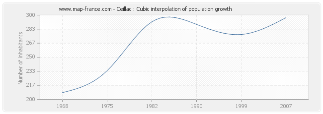 Ceillac : Cubic interpolation of population growth