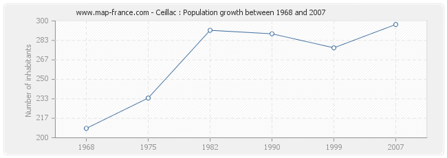 Population Ceillac