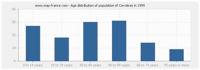 Age distribution of population of Cervières in 1999