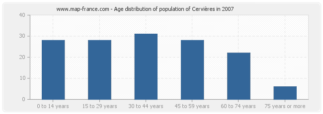 Age distribution of population of Cervières in 2007