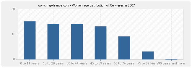 Women age distribution of Cervières in 2007