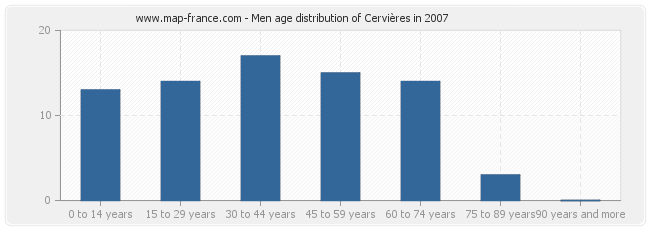 Men age distribution of Cervières in 2007