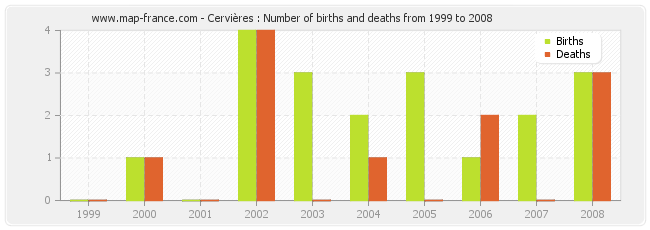 Cervières : Number of births and deaths from 1999 to 2008