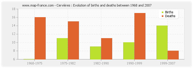 Cervières : Evolution of births and deaths between 1968 and 2007