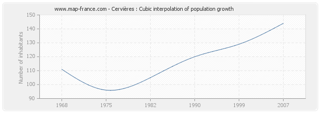 Cervières : Cubic interpolation of population growth