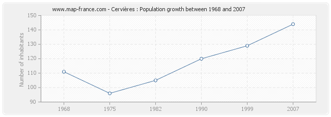 Population Cervières