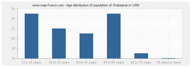 Age distribution of population of Chabestan in 1999