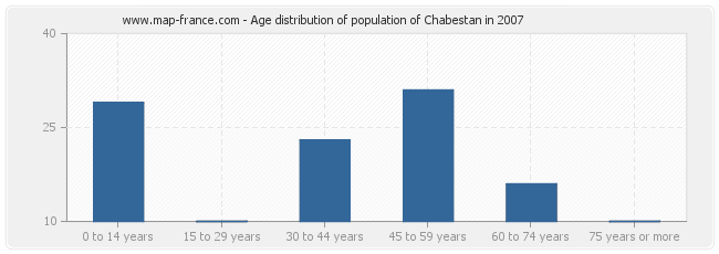 Age distribution of population of Chabestan in 2007