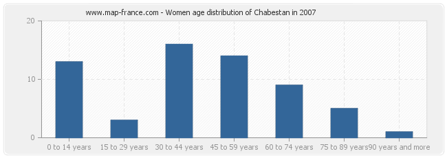 Women age distribution of Chabestan in 2007