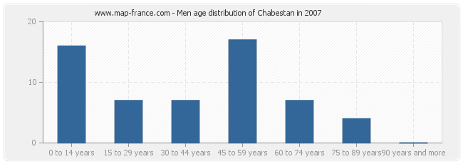 Men age distribution of Chabestan in 2007