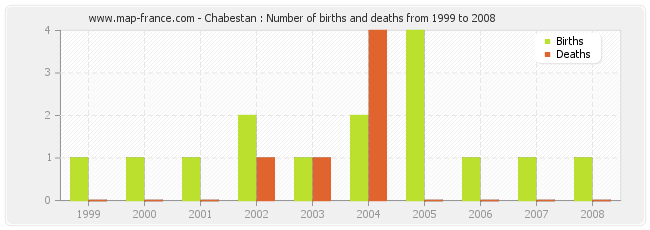 Chabestan : Number of births and deaths from 1999 to 2008
