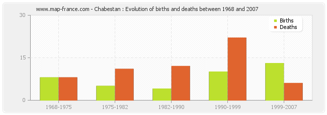 Chabestan : Evolution of births and deaths between 1968 and 2007