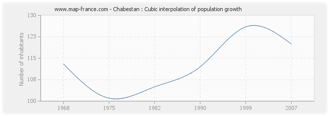 Chabestan : Cubic interpolation of population growth
