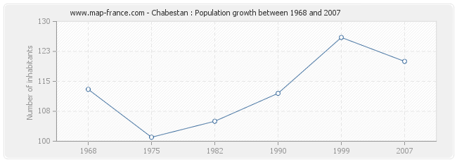 Population Chabestan