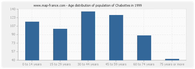 Age distribution of population of Chabottes in 1999