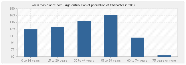 Age distribution of population of Chabottes in 2007