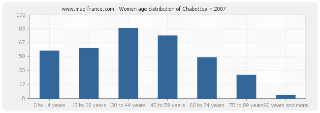 Women age distribution of Chabottes in 2007