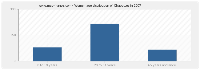 Women age distribution of Chabottes in 2007