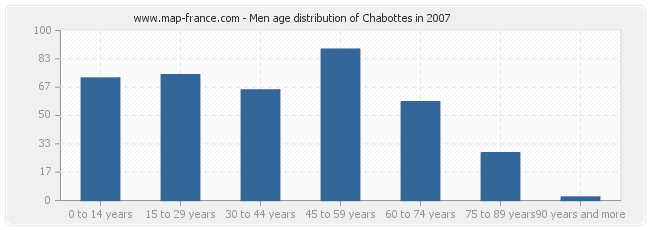 Men age distribution of Chabottes in 2007