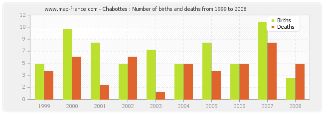 Chabottes : Number of births and deaths from 1999 to 2008