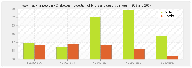 Chabottes : Evolution of births and deaths between 1968 and 2007